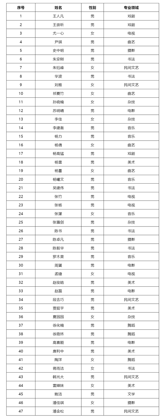 公示｜中国文联第七期全国新文艺群体拔尖人才高级研修班拟录取学员名单